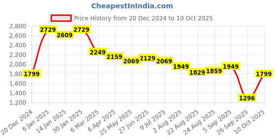 myntra.com U.S. Polo Assn. Women Flared High-Rise Stretchable Jeans u.s. polo assn. women Price History Graph from 20 Dec 2024 to 10 Oct 2025