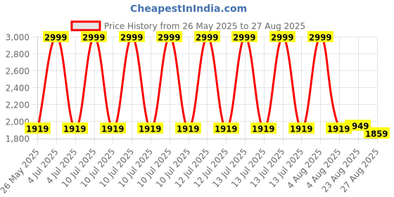 myntra.com U.S. Polo Assn. Women Floral Embroidered Cuffed Sleeves Shirt Style Top u.s. polo assn. women Price History Graph from 26 May 2025 to 27 Aug 2025