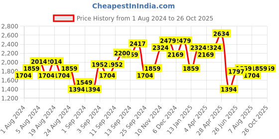 myntra.com U.S. Polo Assn. Women Floral Printed Puff Sleeves Cotton Midi Dress u.s. polo assn. women Price History Graph from 1 Aug 2024 to 26 Oct 2025