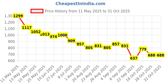 myntra.com U.S. Polo Assn. Women Floral Printed Round Neck Cotton T-shirt u.s. polo assn. women Price History Graph from 11 May 2025 to 30 Oct 2025