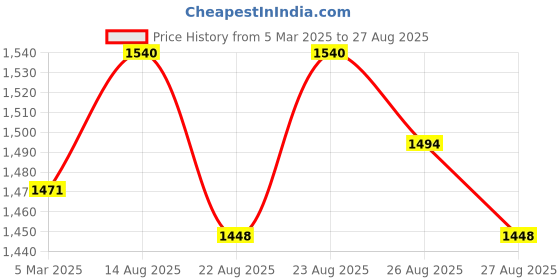 myntra.com U.S. Polo Assn. Women Floral Printed Shirt Collar Cuffed Sleeve Shirt Style Top u.s. polo assn. women Price History Graph from 5 Mar 2025 to 27 Aug 2025
