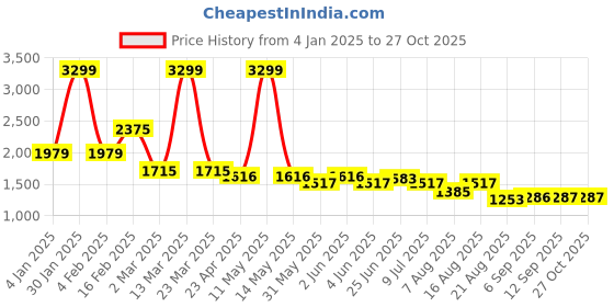 myntra.com U.S. Polo Assn. Women Front-Open Cotton Sweaters u.s. polo assn. women Price History Graph from 4 Jan 2025 to 27 Oct 2025