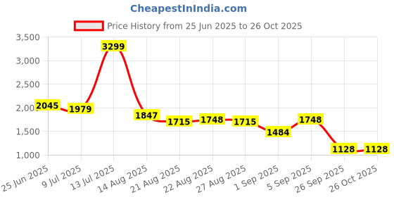 myntra.com U.S. Polo Assn. Women Front-Open Cotton Sweatshirt u.s. polo assn. women Price History Graph from 25 Jun 2025 to 26 Oct 2025