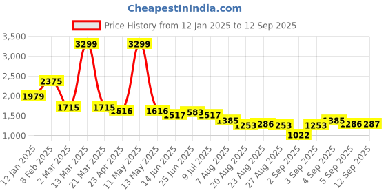 myntra.com U.S. Polo Assn. Women Full Zipper Front-Open Sweater u.s. polo assn. women Price History Graph from 12 Jan 2025 to 12 Sep 2025