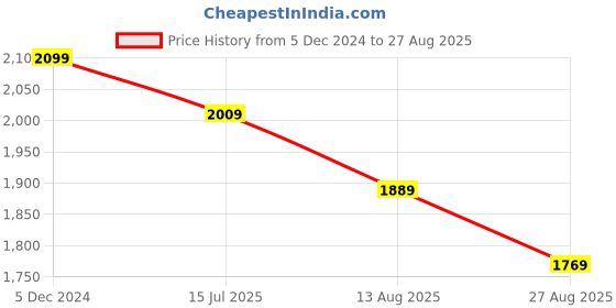 myntra.com U.S. Polo Assn. Women Geometric Print Top u.s. polo assn. women Price History Graph from 5 Dec 2024 to 27 Aug 2025