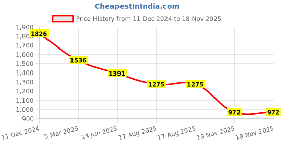 myntra.com U.S. Polo Assn. Women Geometric Printed Extended Sleeves Boxy Top u.s. polo assn. women Price History Graph from 11 Dec 2024 to 17 Nov 2025