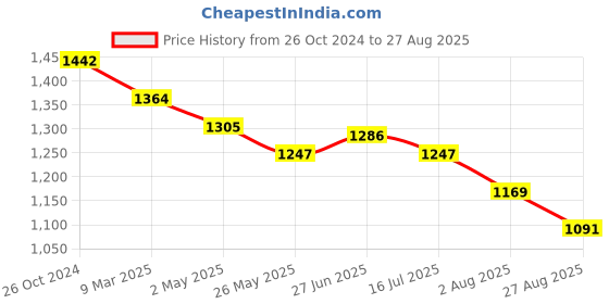 myntra.com U.S. Polo Assn. Women Geometric Printed Top u.s. polo assn. women Price History Graph from 26 Oct 2024 to 27 Aug 2025