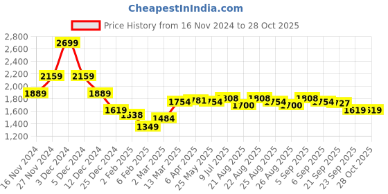 myntra.com U.S. Polo Assn. Women Graphic Embroidered Cotton Winter Pullover u.s. polo assn. women Price History Graph from 16 Nov 2024 to 28 Oct 2025