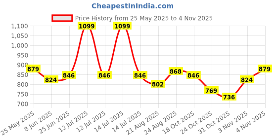 myntra.com U.S. Polo Assn. Women Graphic Printed Round Neck Cotton T-shirt u.s. polo assn. women Price History Graph from 25 May 2025 to 31 Oct 2025