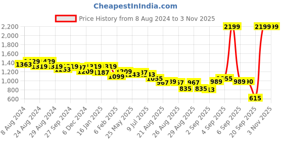 myntra.com U.S. Polo Assn. Women Grey & Off-White Colourblocked Acrylic Pullover Sweater u.s. polo assn. Price History Graph from 8 Aug 2024 to 2 Nov 2025