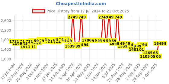 myntra.com U.S. Polo Assn. Women High-Rise Light Fade Jeans u.s. polo assn. women Price History Graph from 17 Jul 2024 to 21 Oct 2025