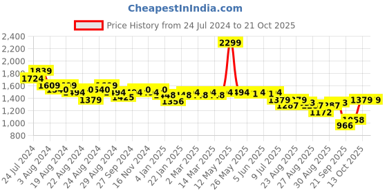 myntra.com U.S. Polo Assn. Women High-Rise Light Fade Stretchable Jeans u.s. polo assn. women Price History Graph from 24 Jul 2024 to 21 Oct 2025