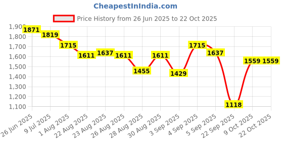 myntra.com U.S. Polo Assn. Women High-Rise Straight Fit Light Fade Stretchable Jeans u.s. polo assn. women Price History Graph from 26 Jun 2025 to 21 Oct 2025