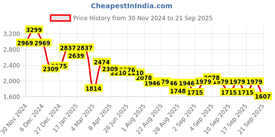 myntra.com U.S. Polo Assn. Women Hooded Front-Open Sweatshirt u.s. polo assn. women Price History Graph from 30 Nov 2024 to 21 Sep 2025