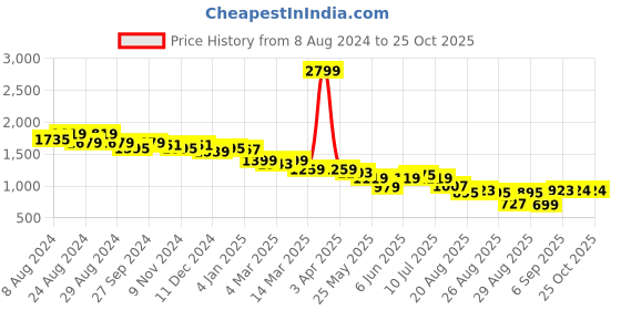 myntra.com U.S. Polo Assn. Women Hooded Long Sleeves Sweatshirt u.s. polo assn. women Price History Graph from 8 Aug 2024 to 24 Oct 2025