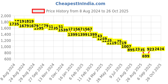 myntra.com U.S. Polo Assn. Women Hooded Long Sleeves Sweatshirt u.s. polo assn. women Price History Graph from 8 Aug 2024 to 26 Oct 2025