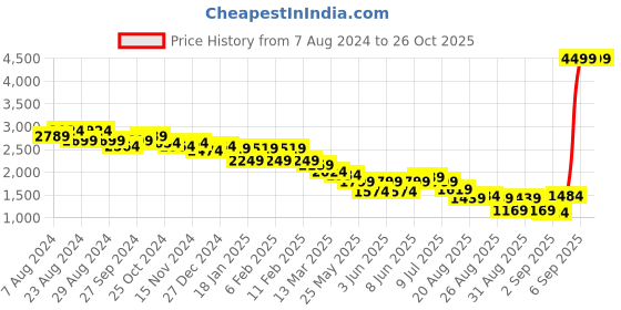 myntra.com U.S. Polo Assn. Women Hooded Parka Jacket With Faux Fur Trim u.s. polo assn. women Price History Graph from 7 Aug 2024 to 25 Oct 2025
