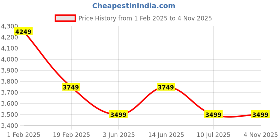 myntra.com U.S. Polo Assn. Women Jess Textured Shopper Tote Bag With Pouch u.s. polo assn. women Price History Graph from 1 Feb 2025 to 3 Nov 2025