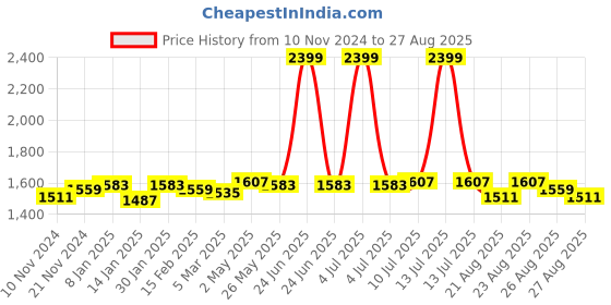 myntra.com U.S. Polo Assn. Women Keyhole Neck Top u.s. polo assn. women Price History Graph from 10 Nov 2024 to 27 Aug 2025