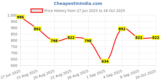 myntra.com U.S. Polo Assn. Women Mandarin Collar Cuffed Sleeve Top u.s. polo assn. women Price History Graph from 27 Jun 2025 to 26 Oct 2025