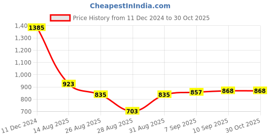 myntra.com U.S. Polo Assn. Women Mandarin Collar Cuffed Sleeves Crepe Shirt Style Top u.s. polo assn. women Price History Graph from 11 Dec 2024 to 30 Oct 2025