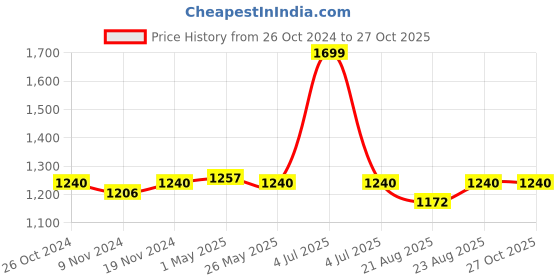 myntra.com U.S. Polo Assn. Women Mandarin Collar Cuffed Sleeves Shirt Style Top u.s. polo assn. women Price History Graph from 26 Oct 2024 to 27 Oct 2025