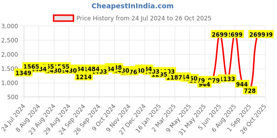 myntra.com U.S. Polo Assn. Women Mom Fit Clean Look High-Rise Cotton Jeans u.s. polo assn. women Price History Graph from 24 Jul 2024 to 25 Oct 2025