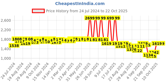 myntra.com U.S. Polo Assn. Women Mom Fit High-Rise Light Fade Clean Look Cotton Jeans u.s. polo assn. women Price History Graph from 24 Jul 2024 to 21 Oct 2025