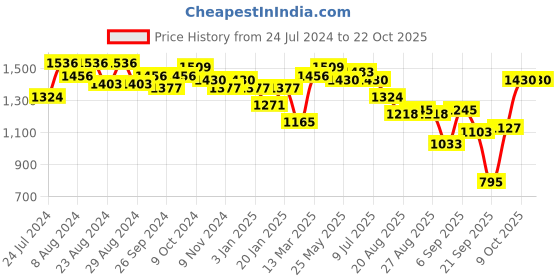 myntra.com U.S. Polo Assn. Women Mom Fit High-Rise Stretchable Jeans u.s. polo assn. women Price History Graph from 24 Jul 2024 to 21 Oct 2025