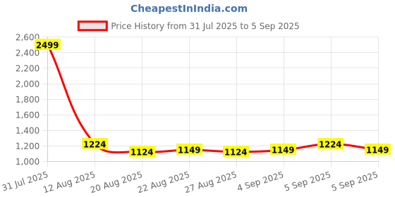 myntra.com U.S. Polo Assn. Women Navy Blue & Yellow Striped Pure Cotton Sweatshirt u.s. polo assn. Price History Graph from 31 Jul 2025 to 5 Sep 2025