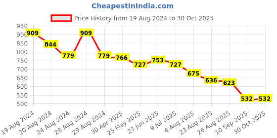 myntra.com U.S. Polo Assn. Women Navy Blue Solid Round Neck T-shirt u.s. polo assn. women Price History Graph from 19 Aug 2024 to 30 Oct 2025