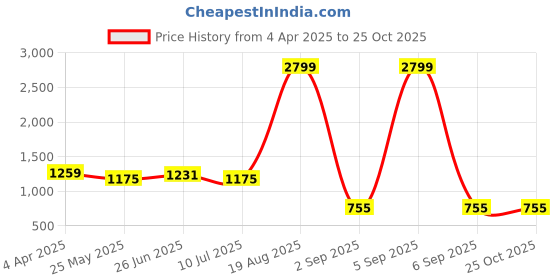 myntra.com U.S. Polo Assn. Women Navy Blue Solid Shirt Maxi Dress u.s. polo assn. women Price History Graph from 4 Apr 2025 to 24 Oct 2025