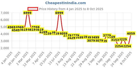 myntra.com U.S. Polo Assn. Women Open Front Jacket u.s. polo assn. women Price History Graph from 4 Jan 2025 to 4 Oct 2025
