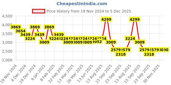 myntra.com U.S. Polo Assn. Women Open Toe Flats u.s. polo assn. women Price History Graph from 19 Nov 2024 to 5 Dec 2025
