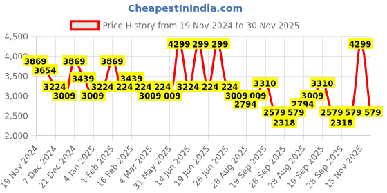 myntra.com U.S. Polo Assn. Women Open Toe Flats with Buckles u.s. polo assn. women Price History Graph from 19 Nov 2024 to 30 Nov 2025