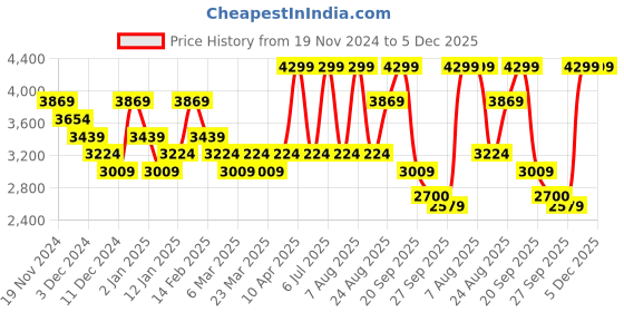 myntra.com U.S. Polo Assn. Women Open Toe Flats with Buckles u.s. polo assn. women Price History Graph from 19 Nov 2024 to 4 Dec 2025
