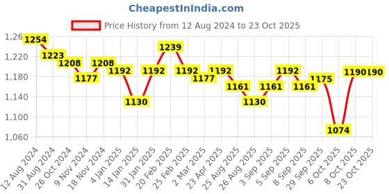 myntra.com U.S. Polo Assn. Women Polo Collar Casual T-shirt u.s. polo assn. women Price History Graph from 12 Aug 2024 to 22 Oct 2025