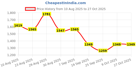 myntra.com U.S. Polo Assn. Women Polo Collar Cotton Regular Fit T-shirt u.s. polo assn. women Price History Graph from 10 Aug 2025 to 27 Oct 2025