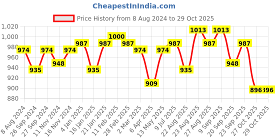 myntra.com U.S. Polo Assn. Women Polo Collar Regular Fit T-shirt u.s. polo assn. women Price History Graph from 8 Aug 2024 to 29 Oct 2025