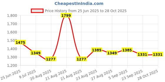 myntra.com U.S. Polo Assn. Women Polo Collar Regular Fit T-shirt u.s. polo assn. women Price History Graph from 25 Jun 2025 to 28 Oct 2025