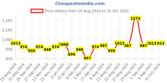 myntra.com U.S. Polo Assn. Women Polo Collar Slim Fit Cotton T-shirt u.s. polo assn. women Price History Graph from 19 Aug 2024 to 30 Oct 2025