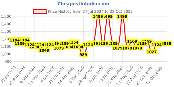 myntra.com U.S. Polo Assn. Women Polo Collar T-Shirt u.s. polo assn. women Price History Graph from 27 Jul 2024 to 21 Oct 2025