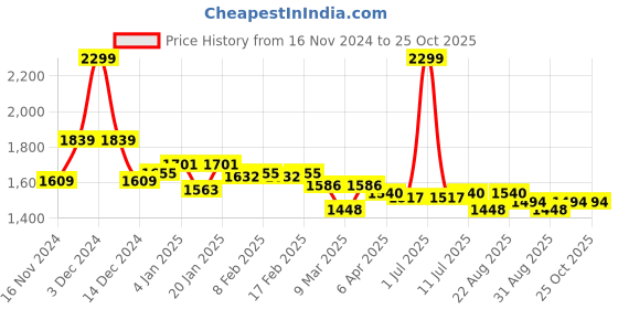 myntra.com U.S. Polo Assn. Women Printed Cotton Pullover Sweatshirt u.s. polo assn. women Price History Graph from 16 Nov 2024 to 25 Oct 2025