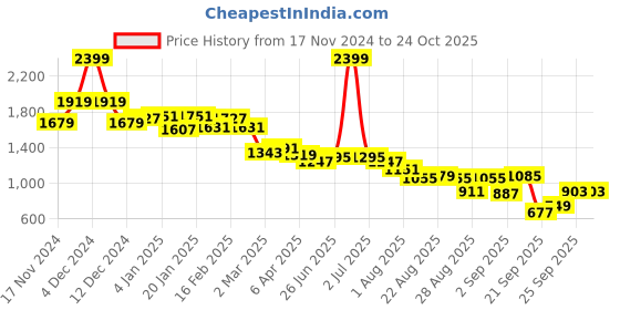 myntra.com U.S. Polo Assn. Women Printed Sweatshirt u.s. polo assn. women Price History Graph from 17 Nov 2024 to 23 Oct 2025