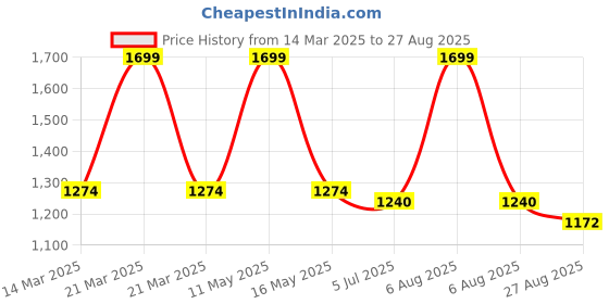 myntra.com U.S. Polo Assn. Women Puff Sleeve Top u.s. polo assn. women Price History Graph from 14 Mar 2025 to 27 Aug 2025
