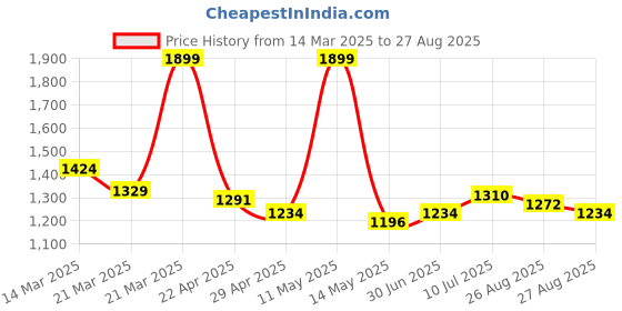 myntra.com U.S. Polo Assn. Women Puff Sleeve Top u.s. polo assn. women Price History Graph from 14 Mar 2025 to 27 Aug 2025