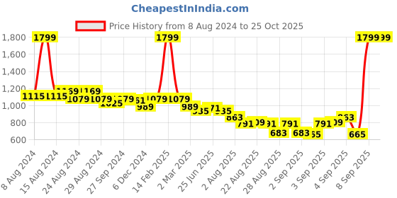 myntra.com U.S. Polo Assn. Women Red & Blue Colourblocked Cotton Pullover Sweater u.s. polo assn. Price History Graph from 8 Aug 2024 to 25 Oct 2025