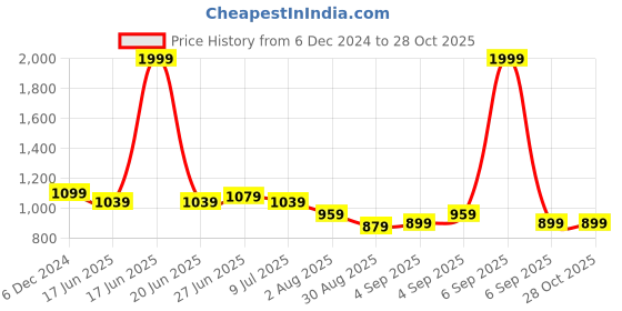 myntra.com U.S. Polo Assn. Women Red & Navy Blue Striped Sweater u.s. polo assn. women Price History Graph from 6 Dec 2024 to 28 Oct 2025