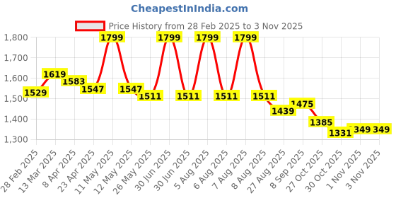 myntra.com U.S. Polo Assn. Women Regular Fit Solid Polo Collar Cotton T-shirt u.s. polo assn. women Price History Graph from 28 Feb 2025 to 30 Oct 2025