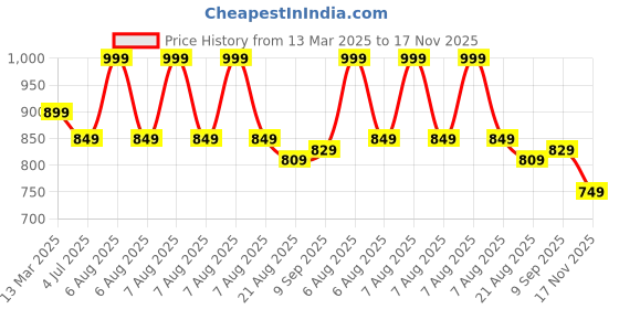 myntra.com U.S. Polo Assn. Women Regular Fit Solid V-Neck Cotton T-shirt u.s. polo assn. women Price History Graph from 13 Mar 2025 to 17 Nov 2025